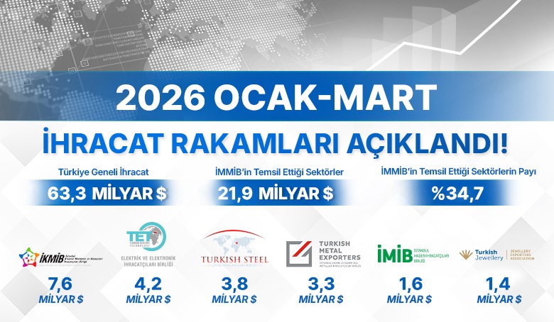 İhracat Rakamları Açıklandı !